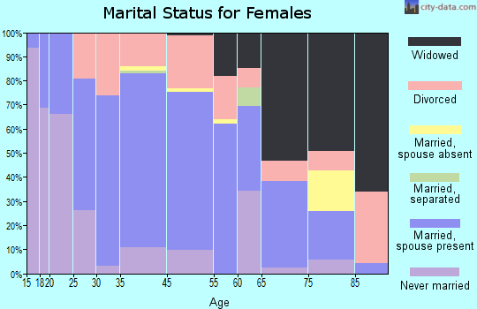 Spooner marital status for females