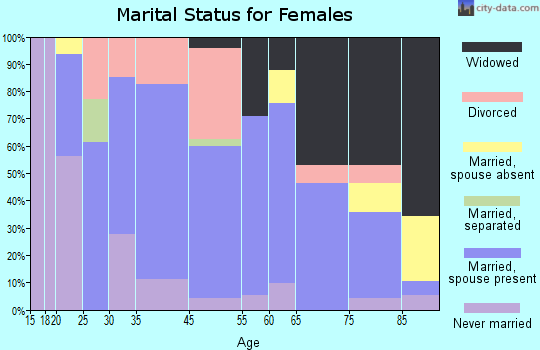 Stanley marital status for females