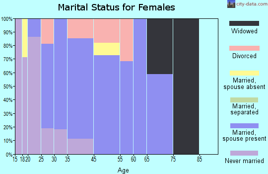 Star Prairie marital status for females