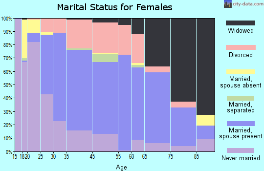Stevens Point marital status for females