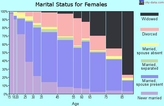 Santa Rosa marital status for females
