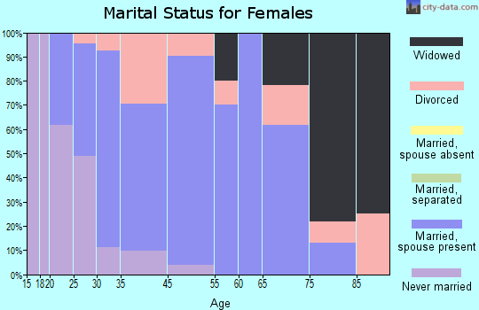 Stoddard marital status for females