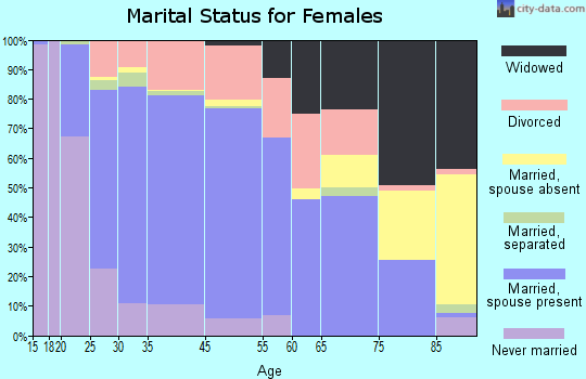 Stoughton marital status for females