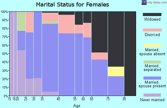 Strum marital status for females
