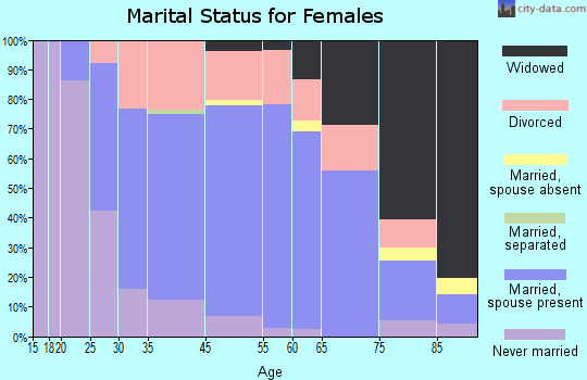 Sturgeon Bay marital status for females
