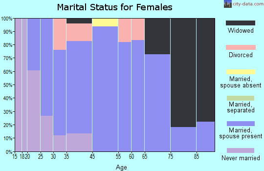 Sullivan marital status for females