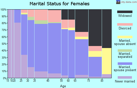 Sun Prairie marital status for females