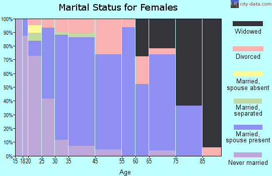 Sussex marital status for females