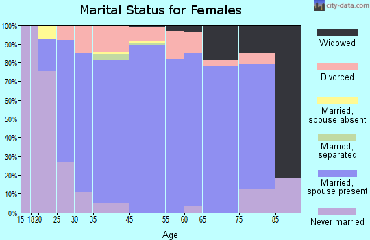 Tainter Lake marital status for females