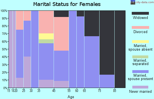 Taylor marital status for females