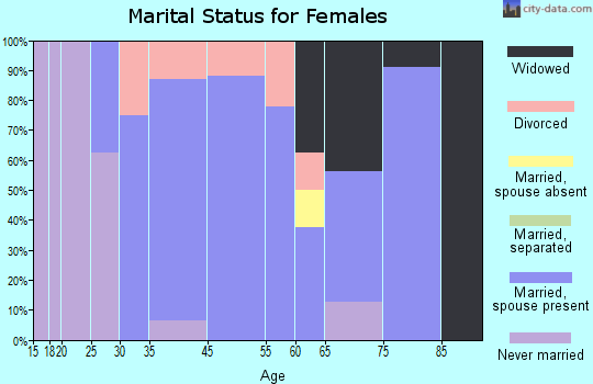 Tennyson marital status for females