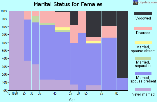 Thiensville marital status for females
