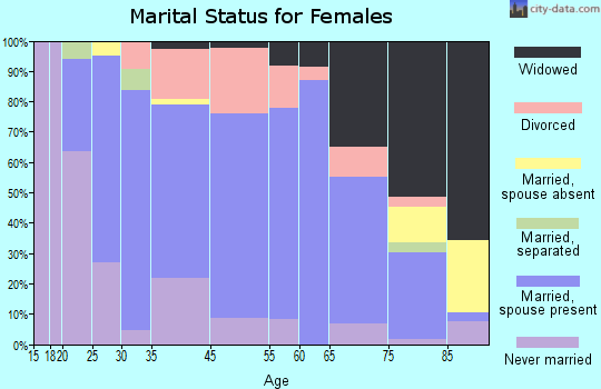 Thorp marital status for females