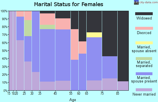 Tigerton marital status for females