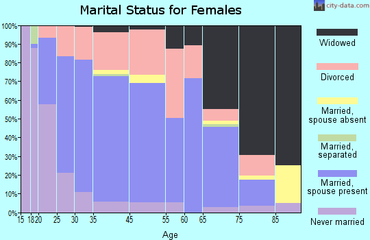 Tomah marital status for females