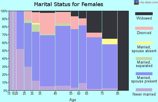 Twin Lakes marital status for females