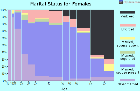 Two Rivers marital status for females
