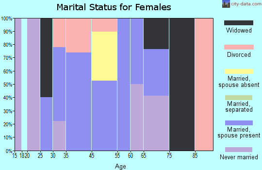 Union Center marital status for females