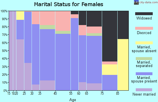 Union Grove marital status for females
