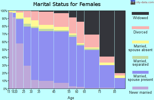 Santee marital status for females