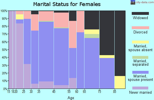 Verona marital status for females