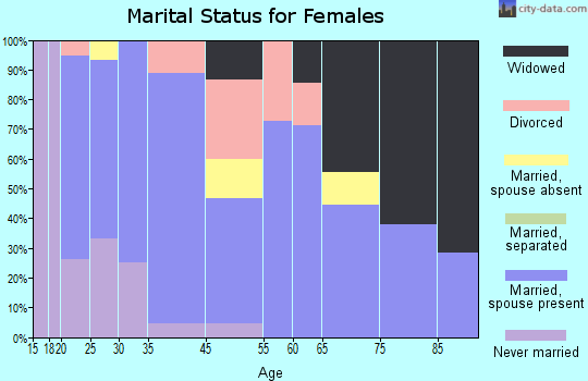 Vesper marital status for females