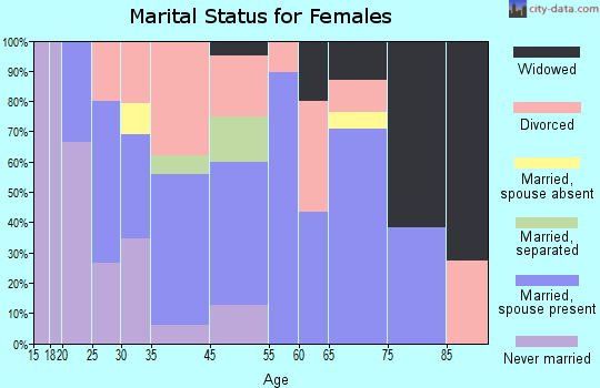 Viola marital status for females