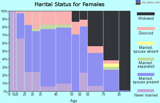 Viroqua marital status for females