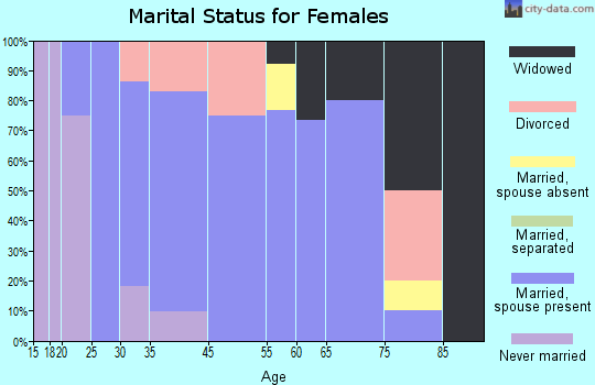 Waldo marital status for females