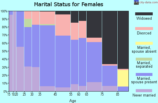 Walworth marital status for females