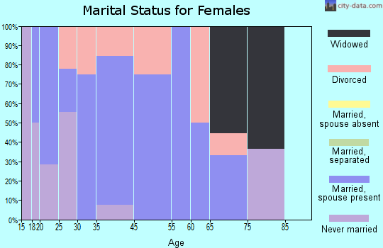 Warrens marital status for females