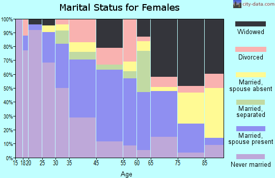 La Fayette marital status for females