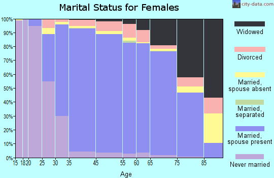 Saratoga marital status for females