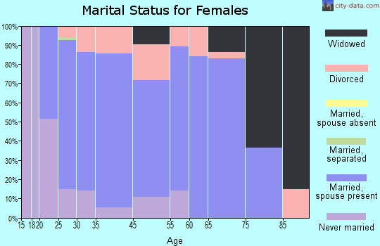 Waterford marital status for females