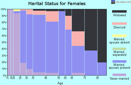 Waterford North marital status for females