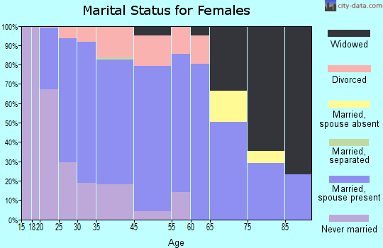 Waterloo marital status for females