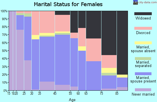 Waupaca marital status for females