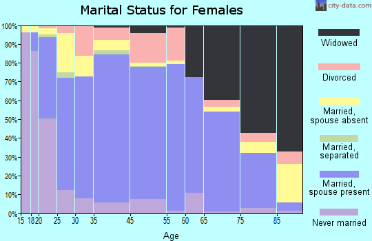 Waupun marital status for females