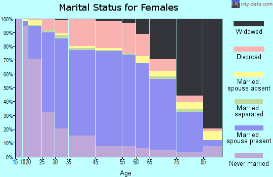 Wausau marital status for females