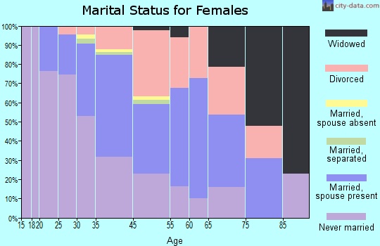 Sausalito marital status for females