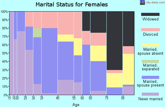 Wautoma marital status for females