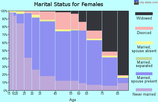 Wauwatosa marital status for females