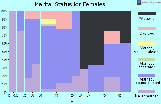 Wauzeka marital status for females