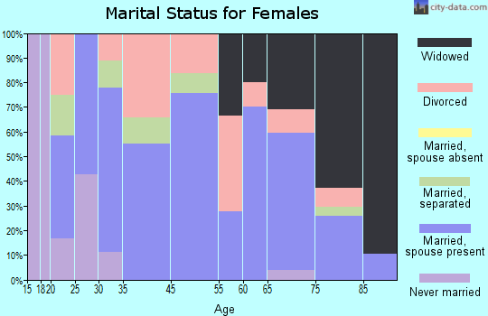 Webster marital status for females