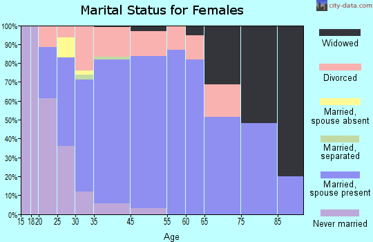 West Baraboo marital status for females