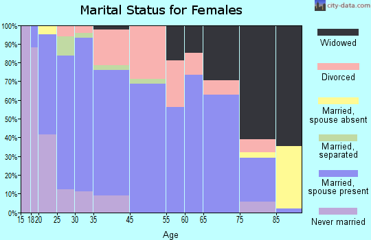Westby marital status for females