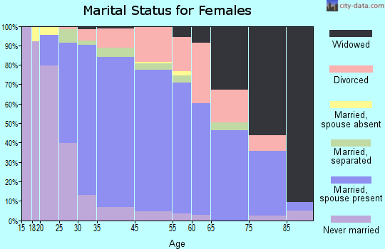 Scotts Valley marital status for females