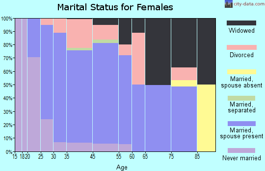 West Salem marital status for females