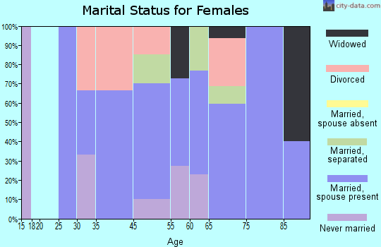 White Lake marital status for females