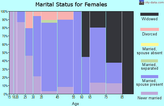 Whitelaw marital status for females